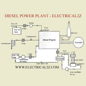 Read more about the article Diesel Electric Power Plant – Layout, Working and Operation