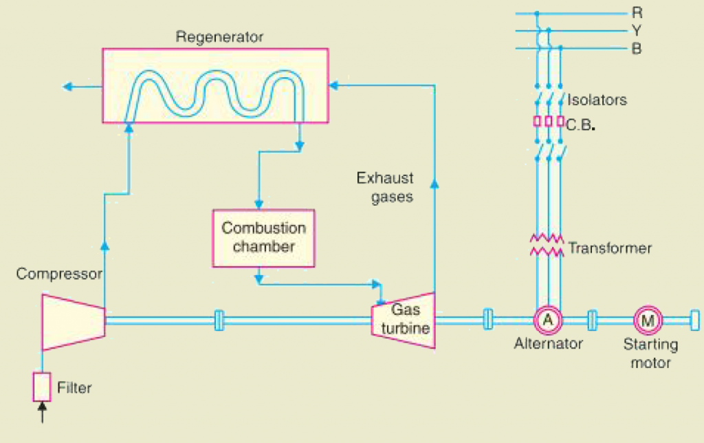 Diesel Electric Power Plant - Layout, Working and Operation