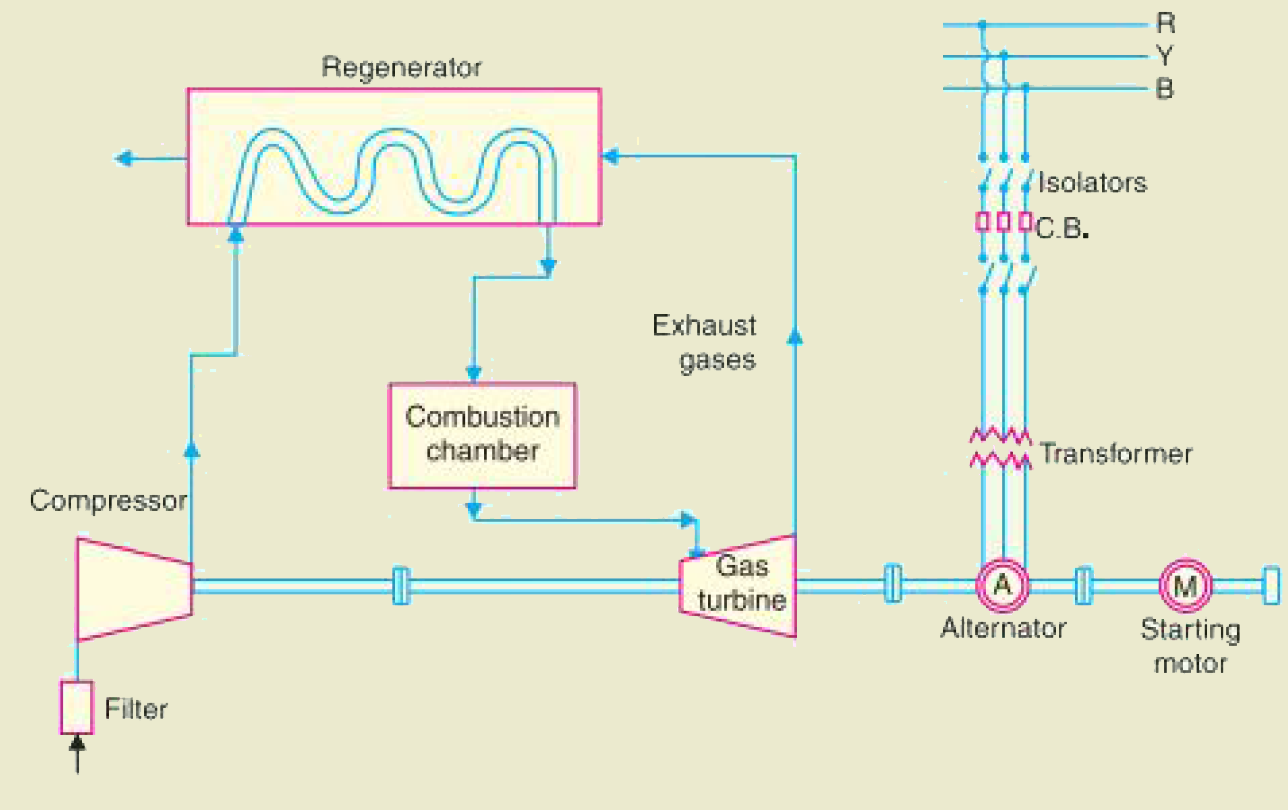 Gas Turbine Power Plant Layout Working And Operation | Hot Sex Picture