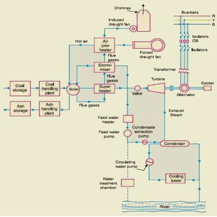 what-is-thermal-power-plant-layout-working-and-operation