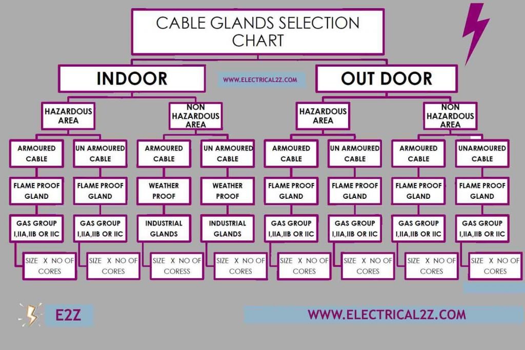 What Is A Cable Gland 6 Types Of Cable Glands With Size Chart