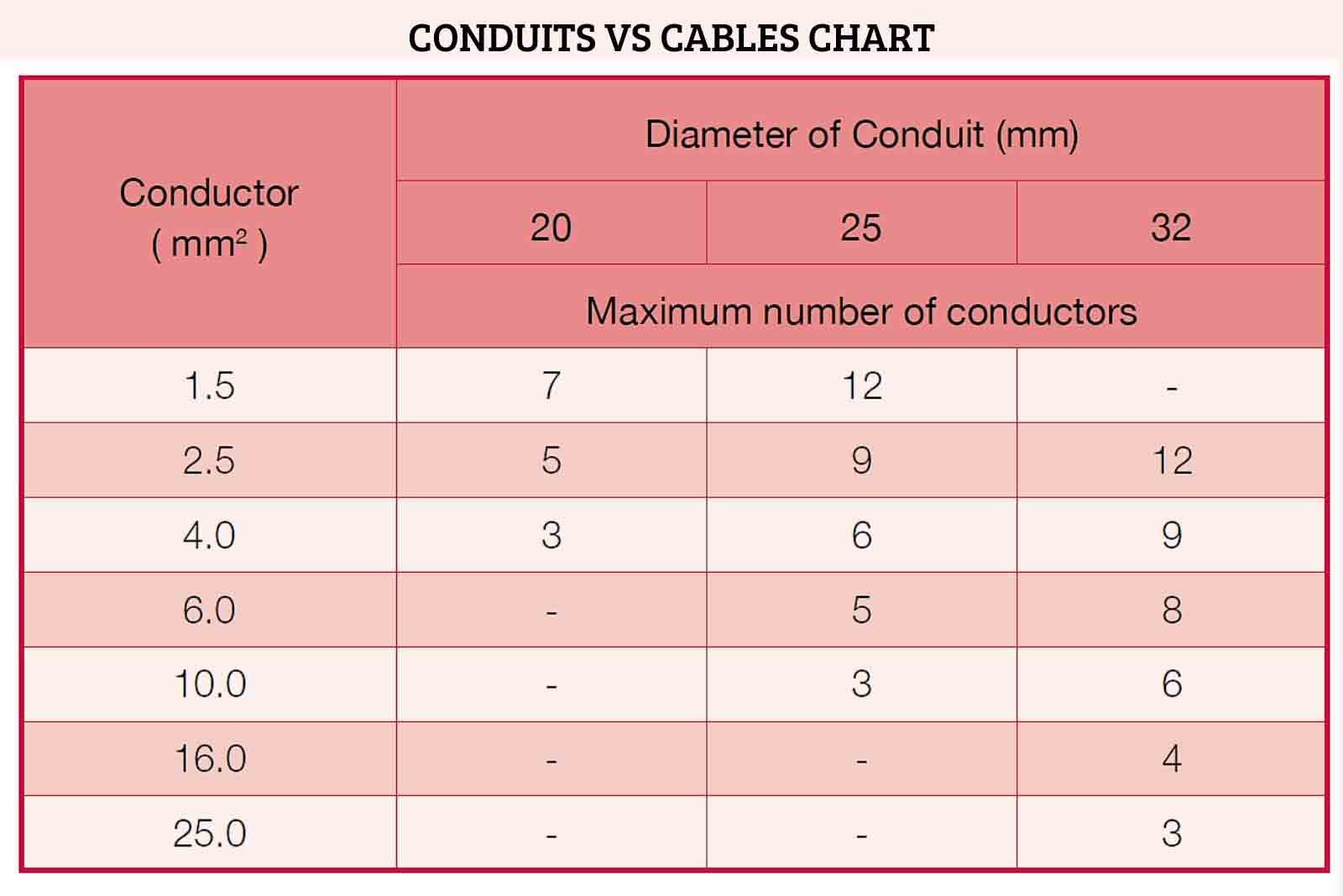 Electrical Wire PVC Conduit Size Chart